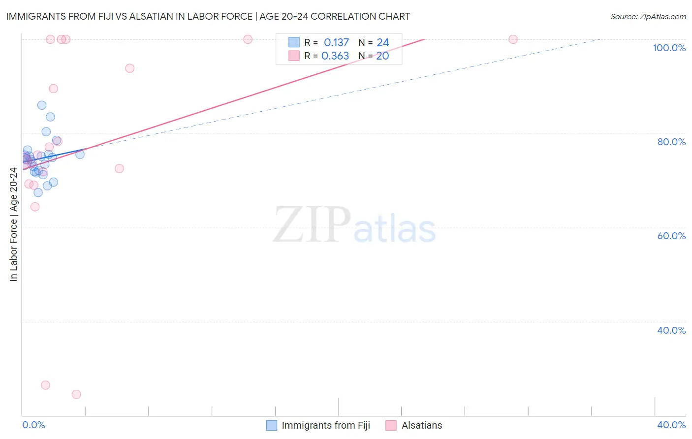 Immigrants from Fiji vs Alsatian In Labor Force | Age 20-24