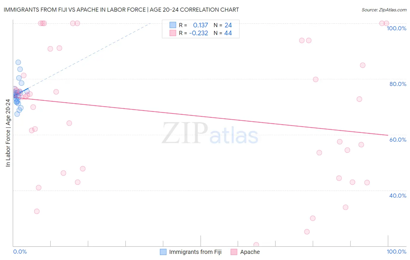 Immigrants from Fiji vs Apache In Labor Force | Age 20-24