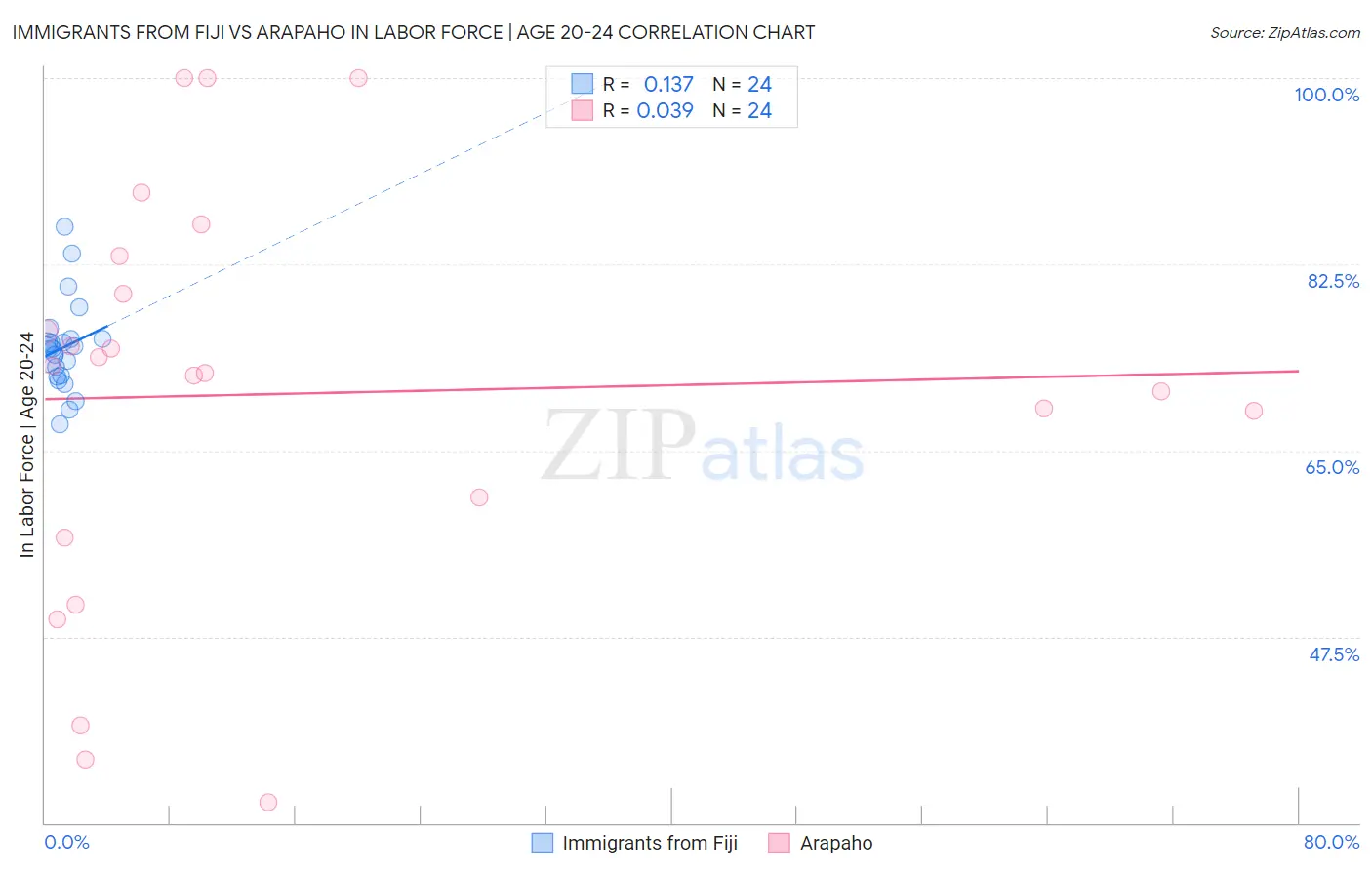 Immigrants from Fiji vs Arapaho In Labor Force | Age 20-24
