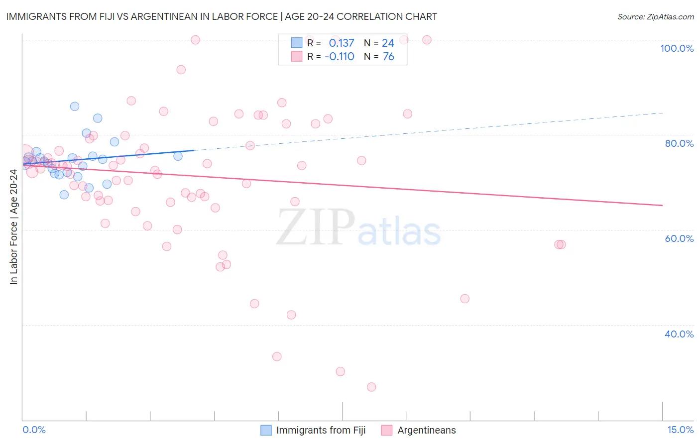 Immigrants from Fiji vs Argentinean In Labor Force | Age 20-24