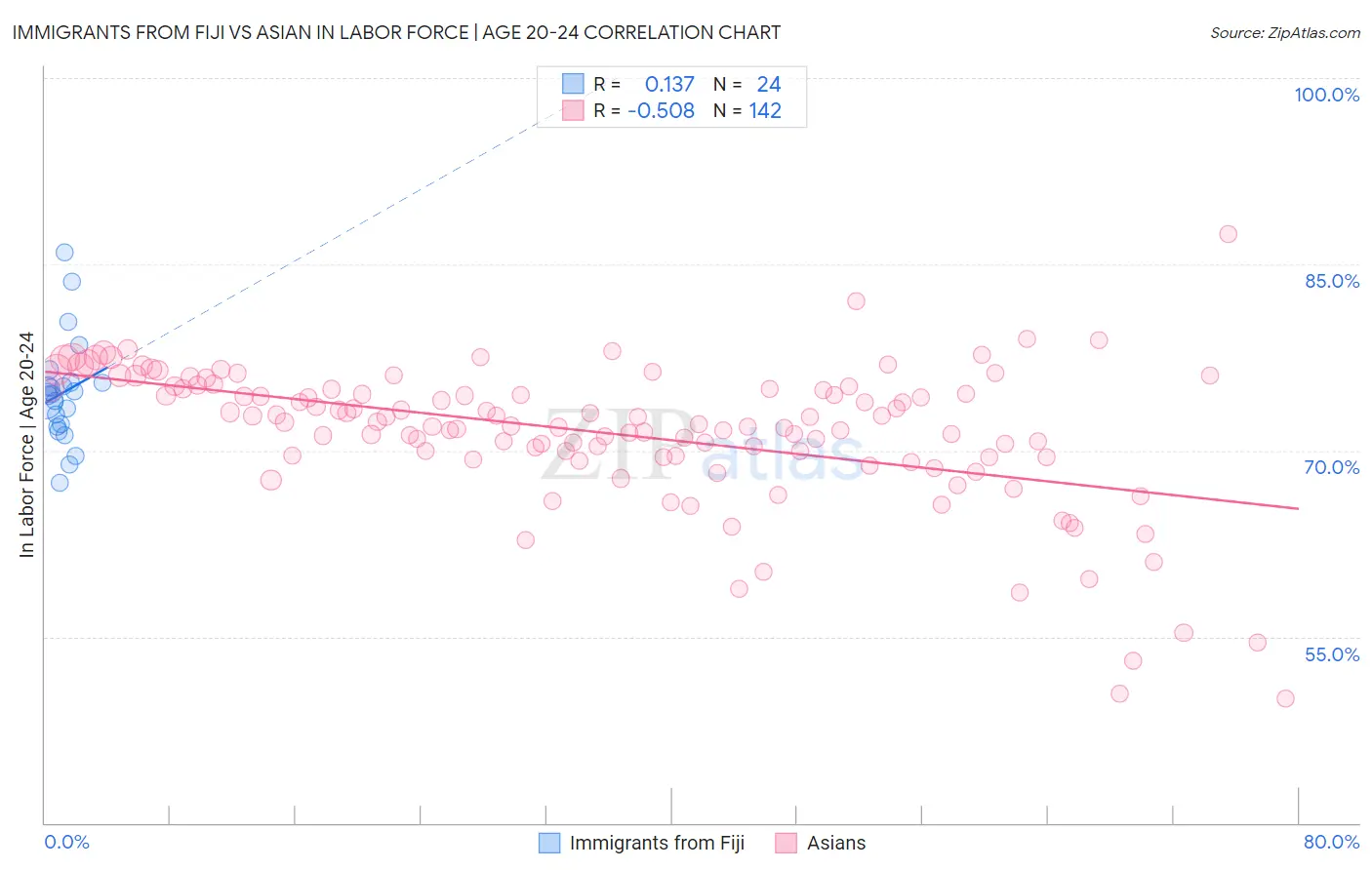 Immigrants from Fiji vs Asian In Labor Force | Age 20-24