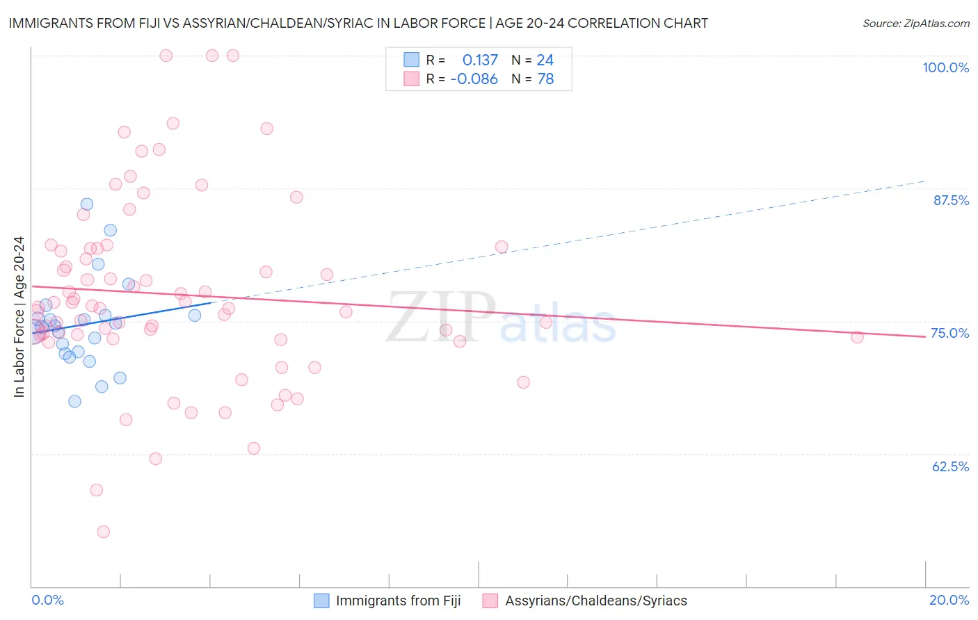 Immigrants from Fiji vs Assyrian/Chaldean/Syriac In Labor Force | Age 20-24
