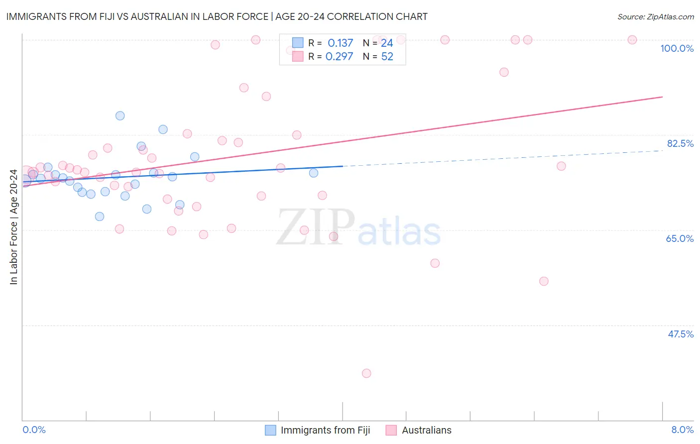 Immigrants from Fiji vs Australian In Labor Force | Age 20-24