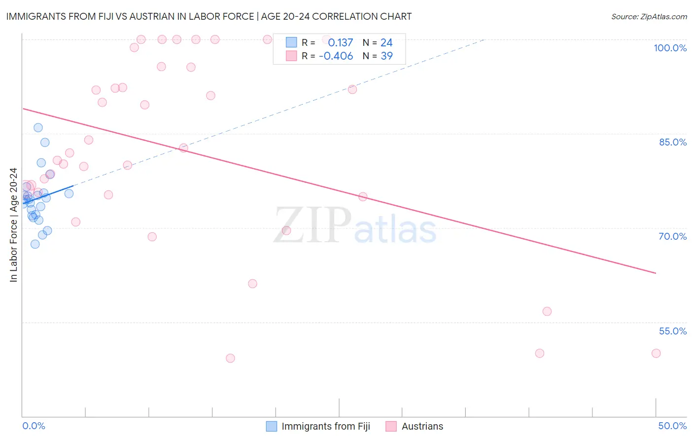 Immigrants from Fiji vs Austrian In Labor Force | Age 20-24