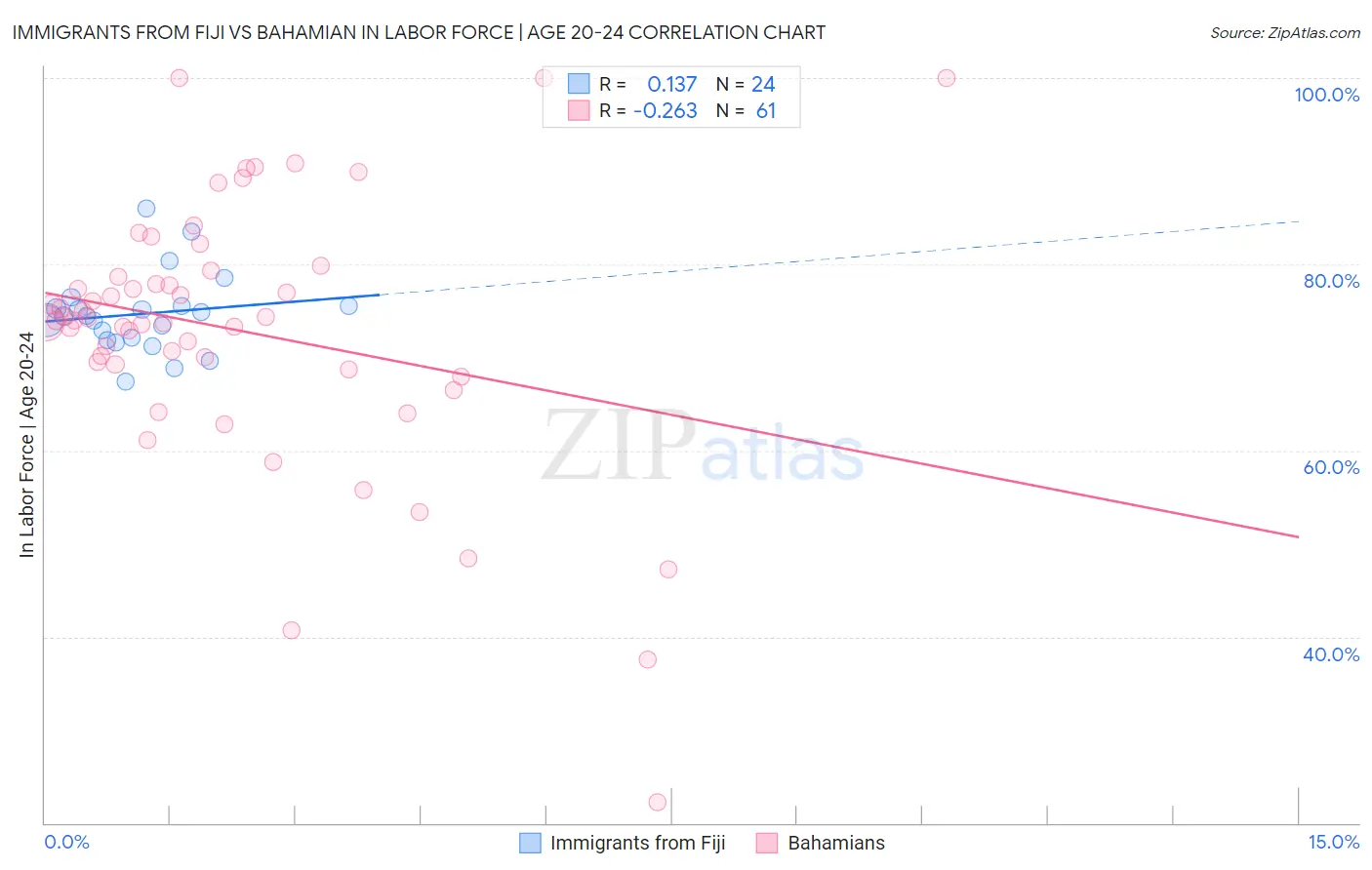 Immigrants from Fiji vs Bahamian In Labor Force | Age 20-24