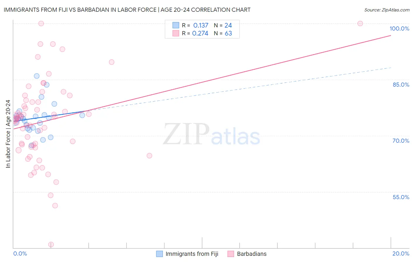 Immigrants from Fiji vs Barbadian In Labor Force | Age 20-24