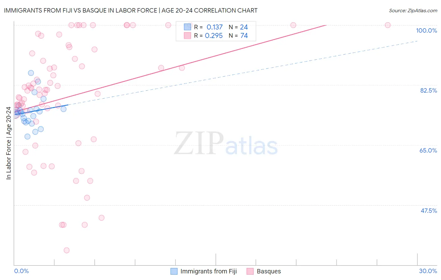 Immigrants from Fiji vs Basque In Labor Force | Age 20-24