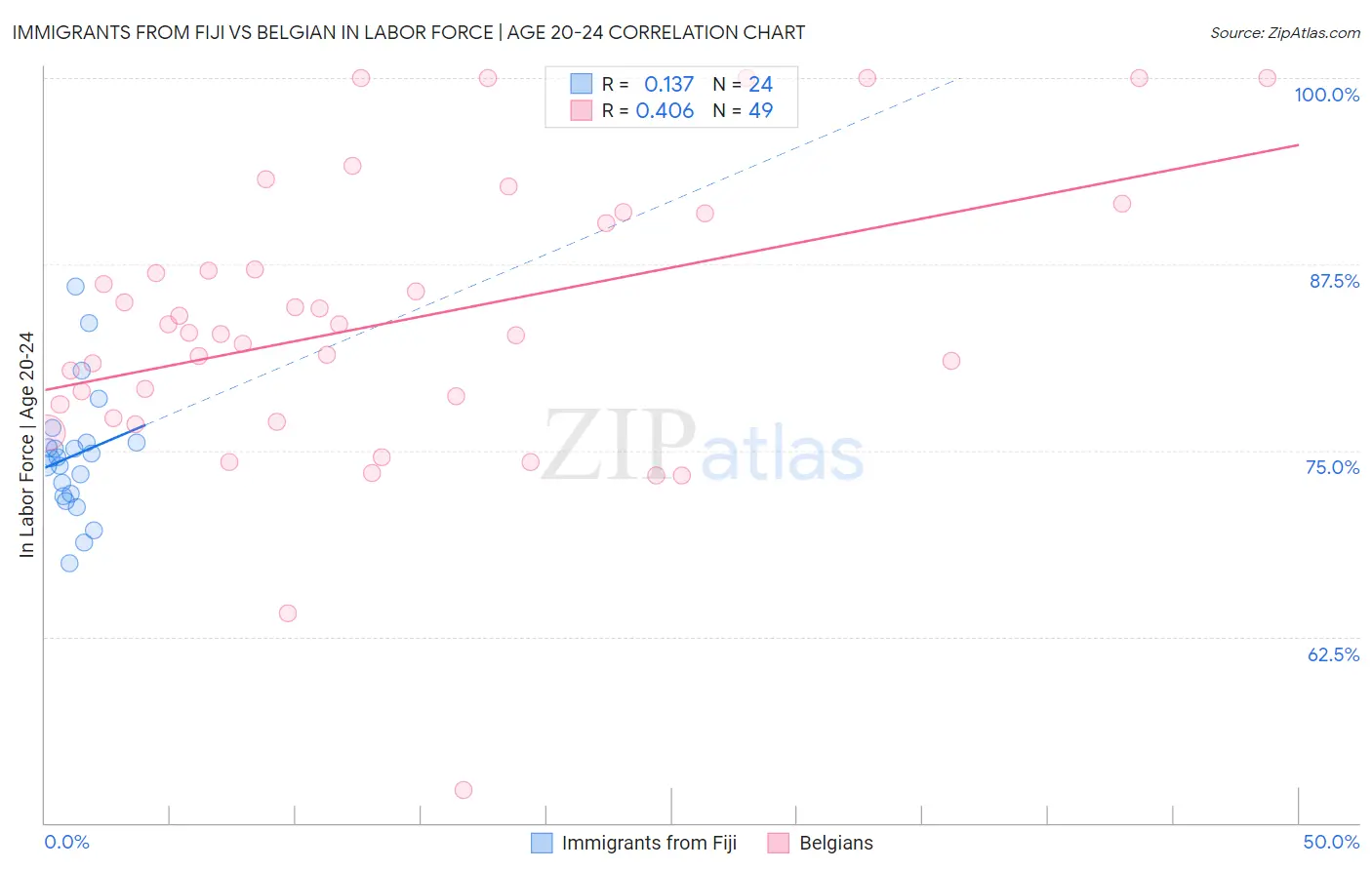 Immigrants from Fiji vs Belgian In Labor Force | Age 20-24