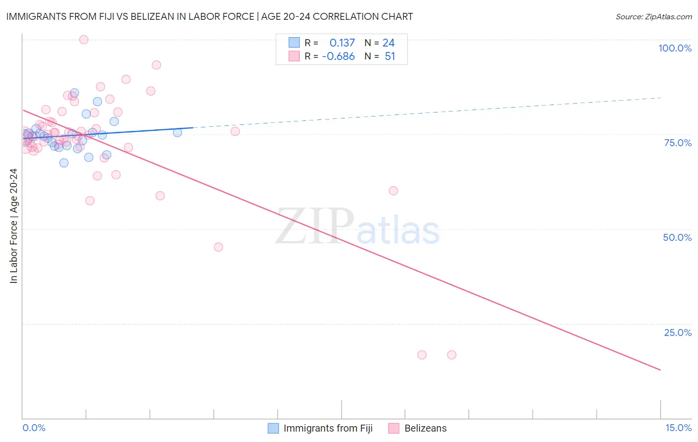 Immigrants from Fiji vs Belizean In Labor Force | Age 20-24