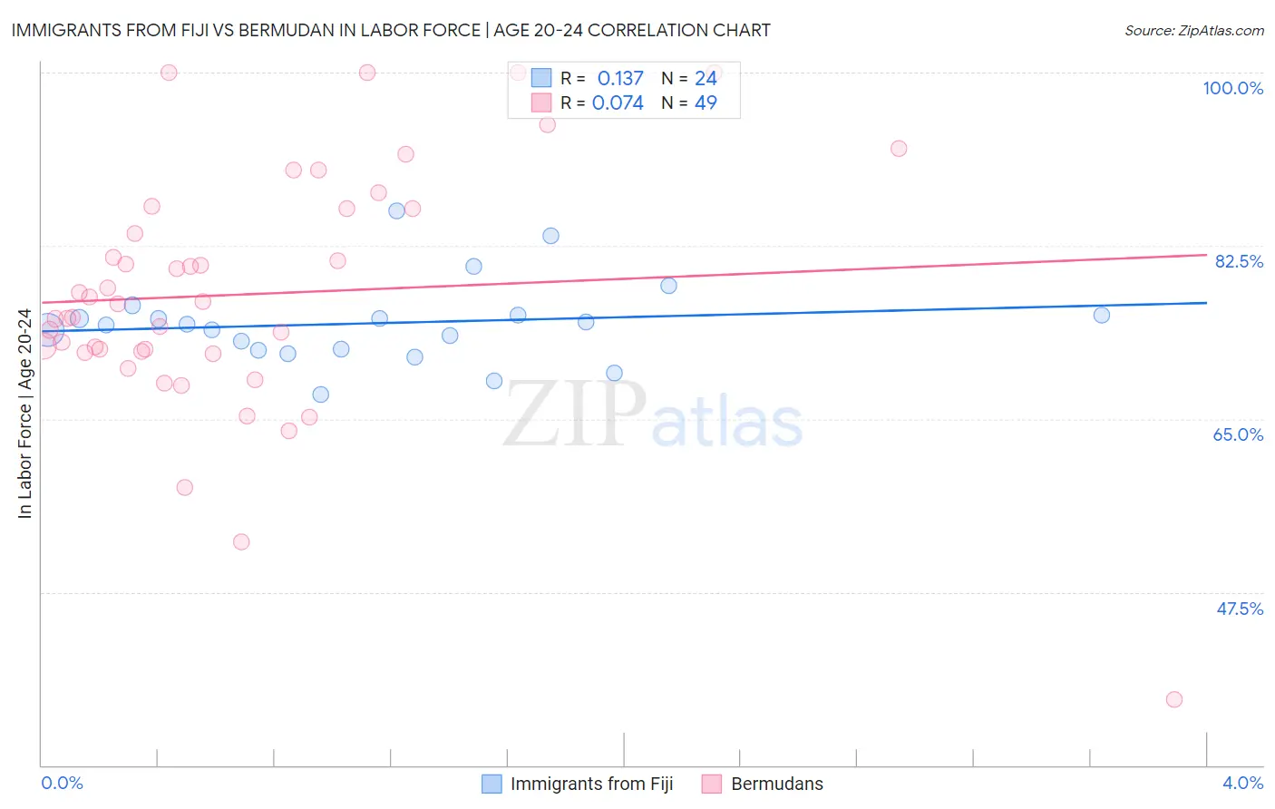 Immigrants from Fiji vs Bermudan In Labor Force | Age 20-24