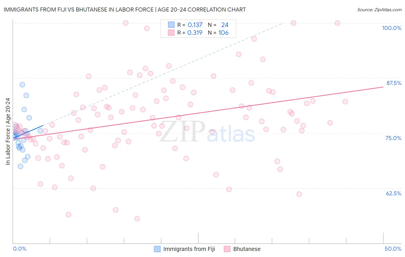 Immigrants from Fiji vs Bhutanese In Labor Force | Age 20-24