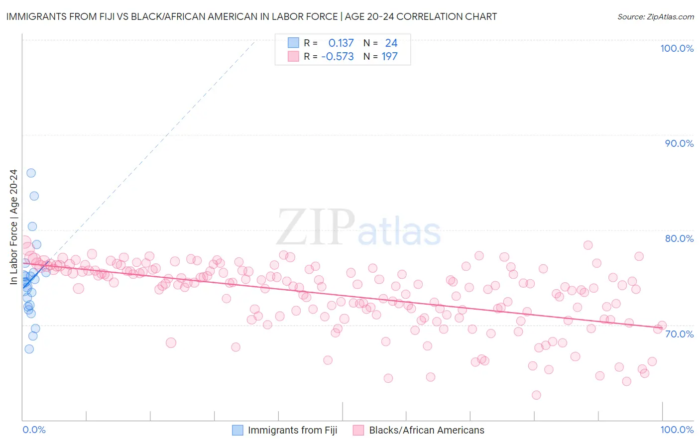 Immigrants from Fiji vs Black/African American In Labor Force | Age 20-24