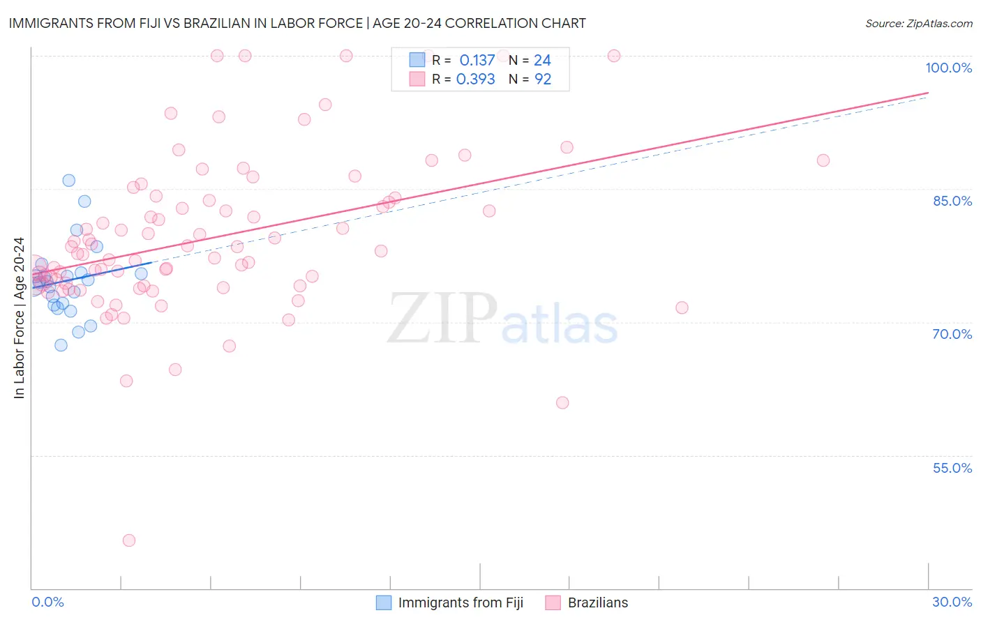 Immigrants from Fiji vs Brazilian In Labor Force | Age 20-24