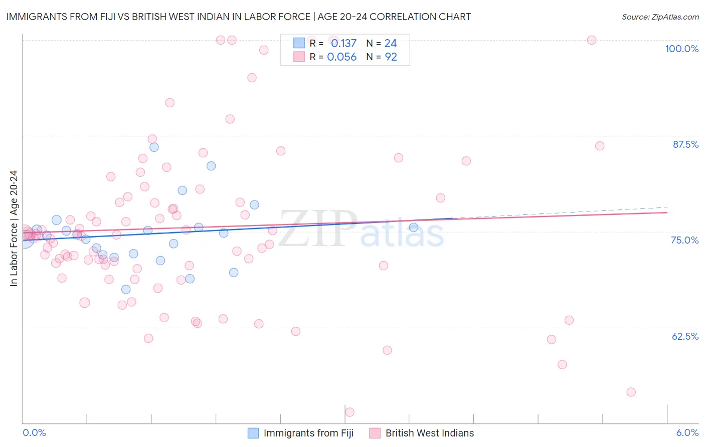 Immigrants from Fiji vs British West Indian In Labor Force | Age 20-24