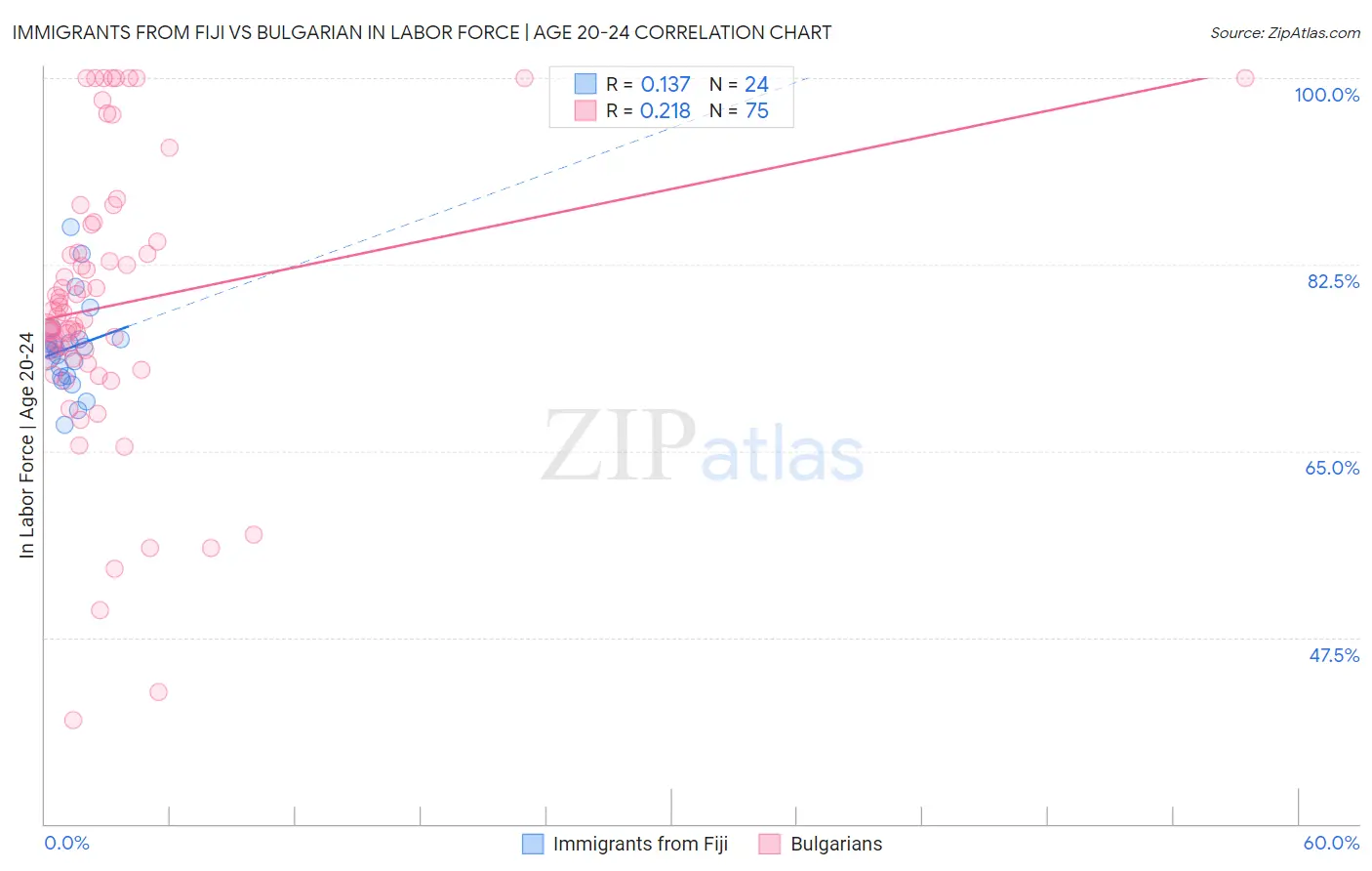 Immigrants from Fiji vs Bulgarian In Labor Force | Age 20-24