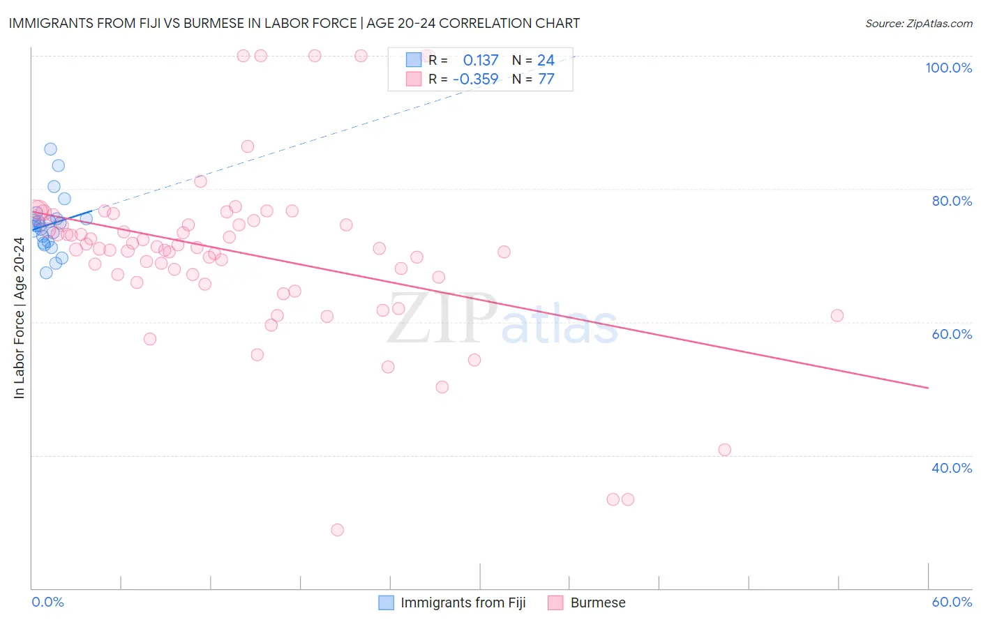 Immigrants from Fiji vs Burmese In Labor Force | Age 20-24