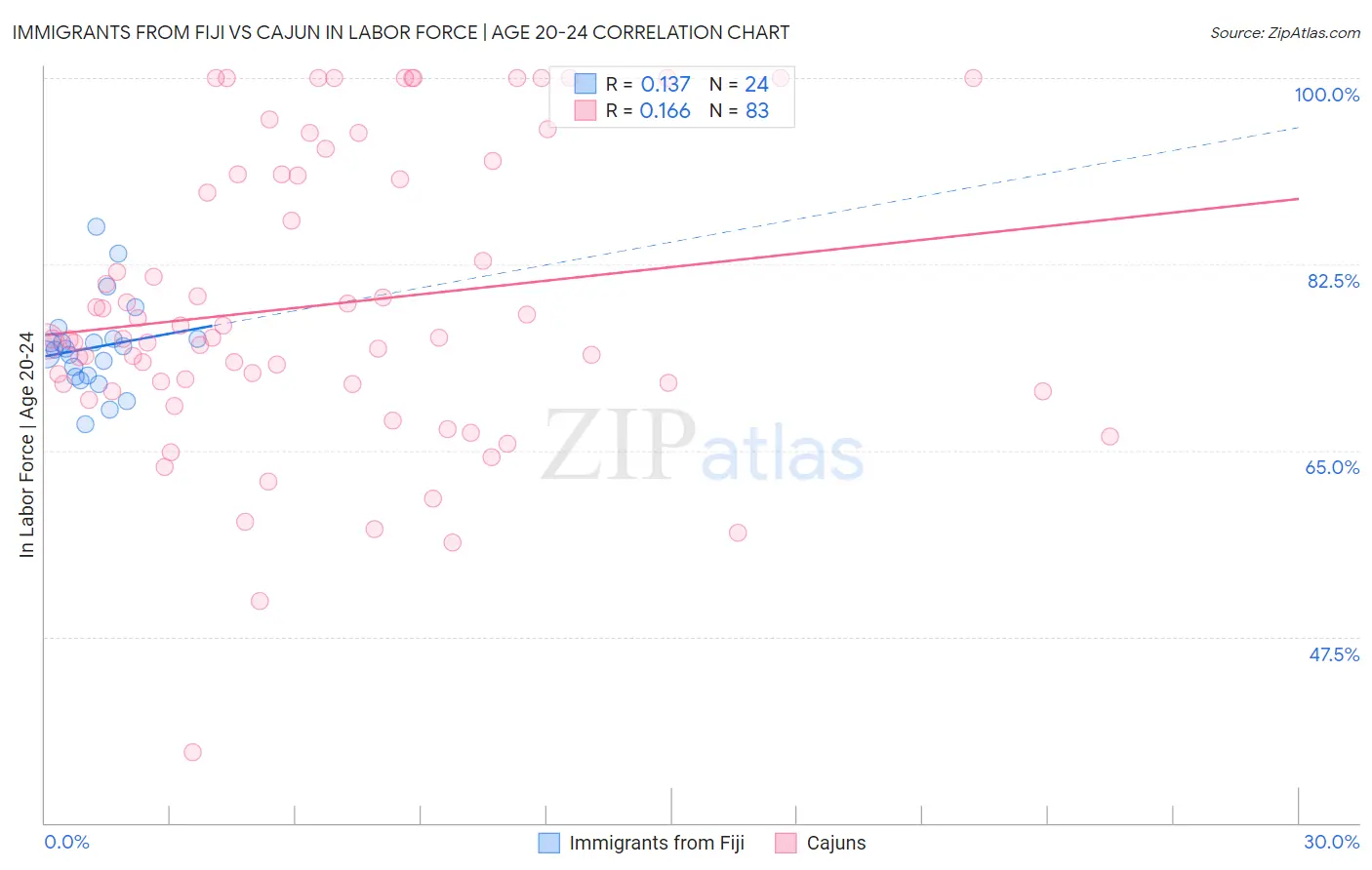 Immigrants from Fiji vs Cajun In Labor Force | Age 20-24