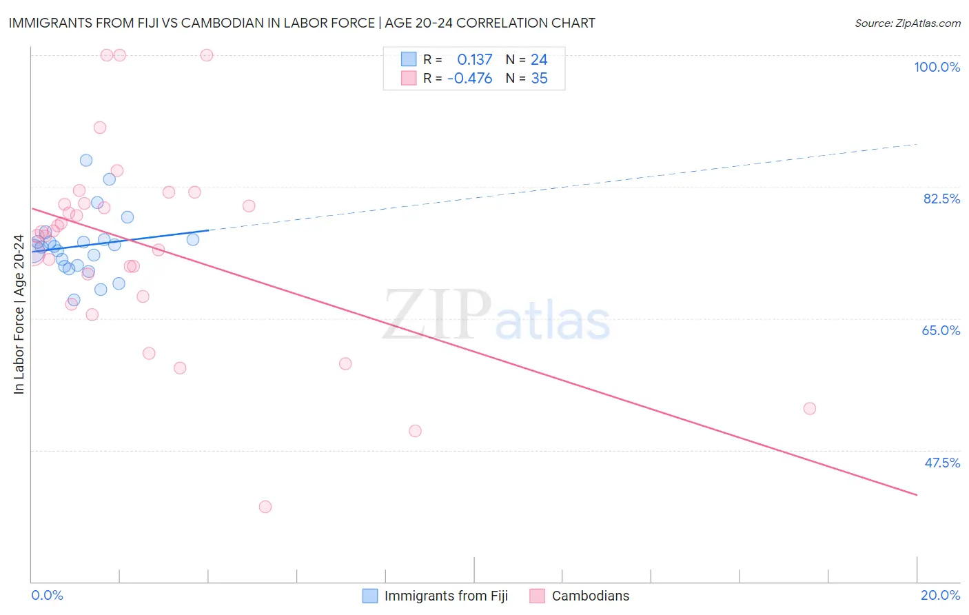 Immigrants from Fiji vs Cambodian In Labor Force | Age 20-24