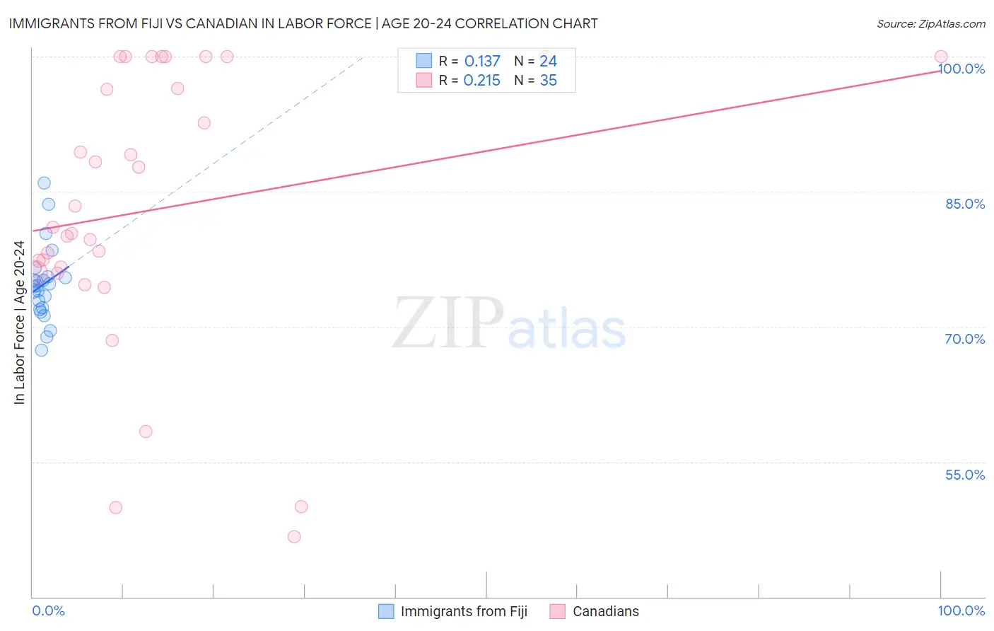 Immigrants from Fiji vs Canadian In Labor Force | Age 20-24