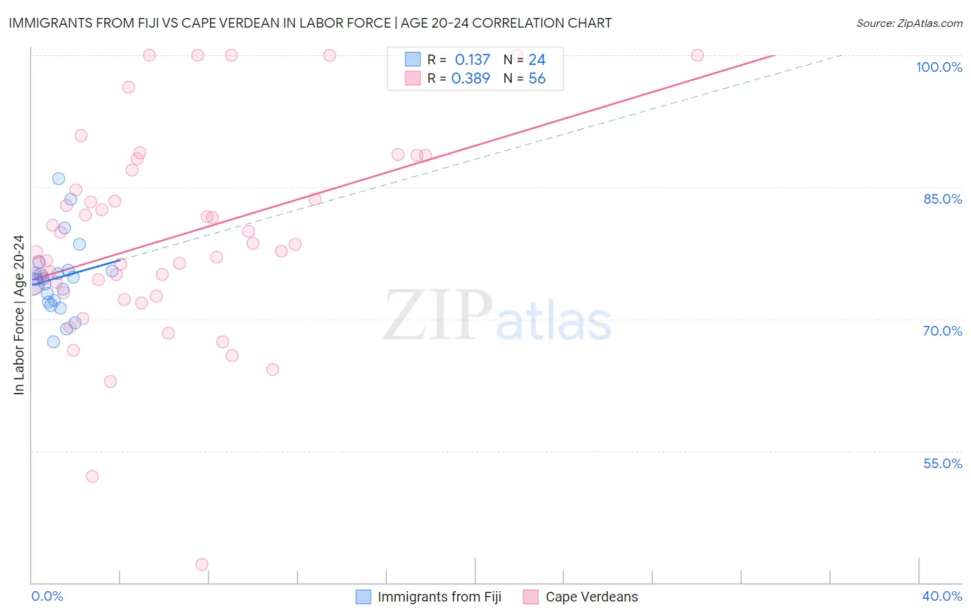Immigrants from Fiji vs Cape Verdean In Labor Force | Age 20-24