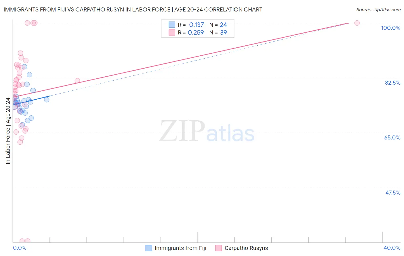 Immigrants from Fiji vs Carpatho Rusyn In Labor Force | Age 20-24