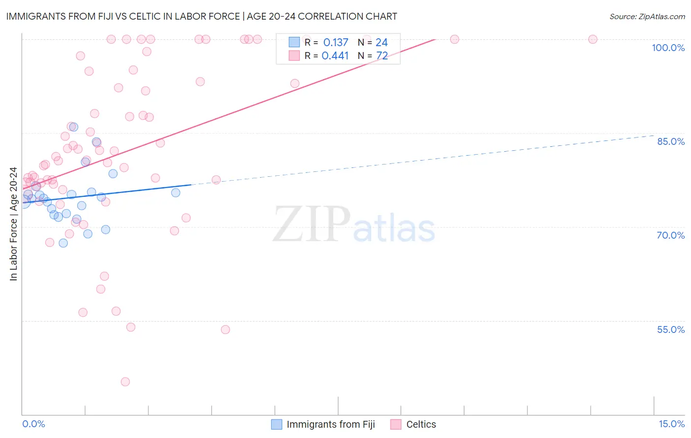 Immigrants from Fiji vs Celtic In Labor Force | Age 20-24