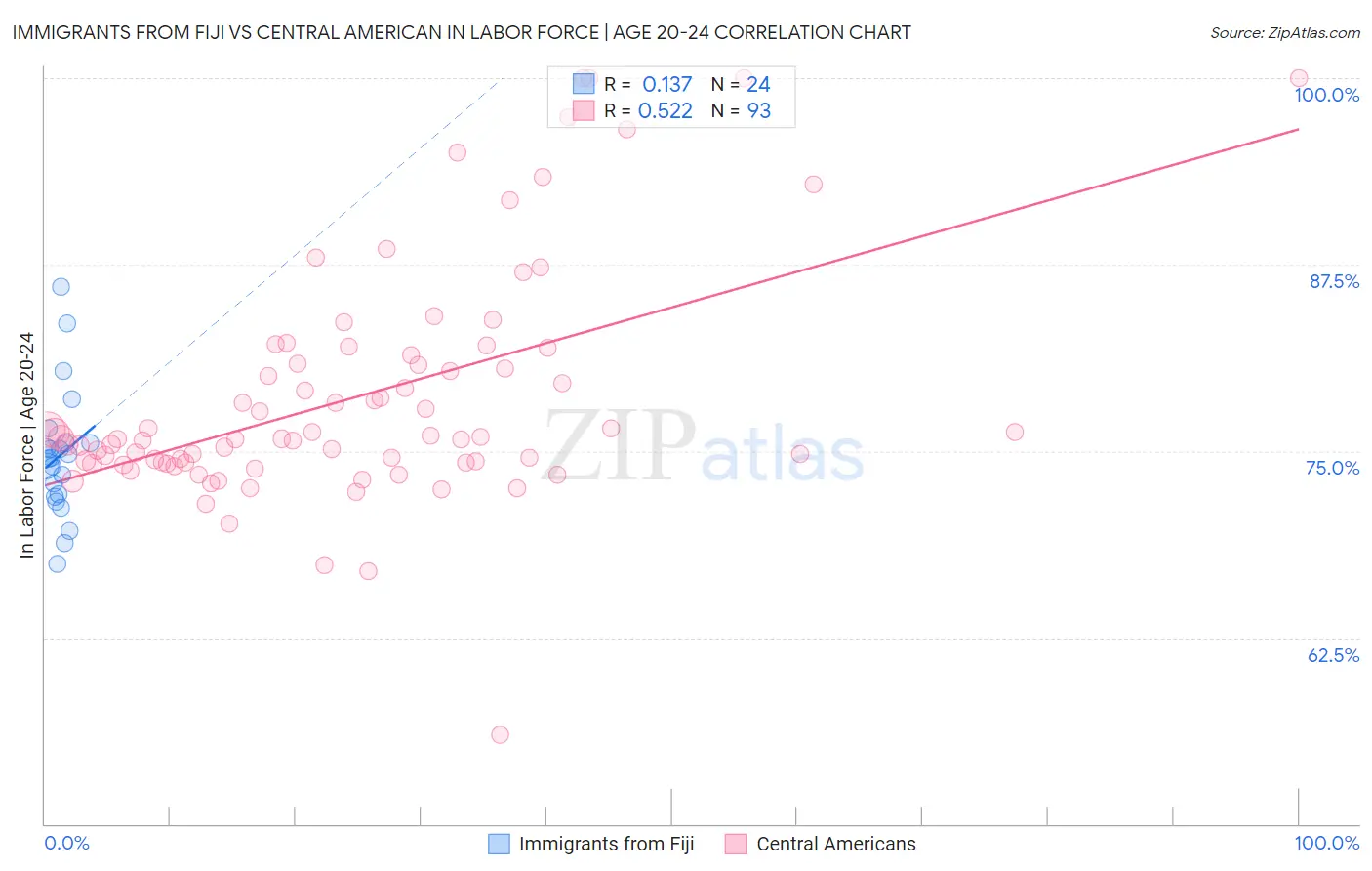 Immigrants from Fiji vs Central American In Labor Force | Age 20-24