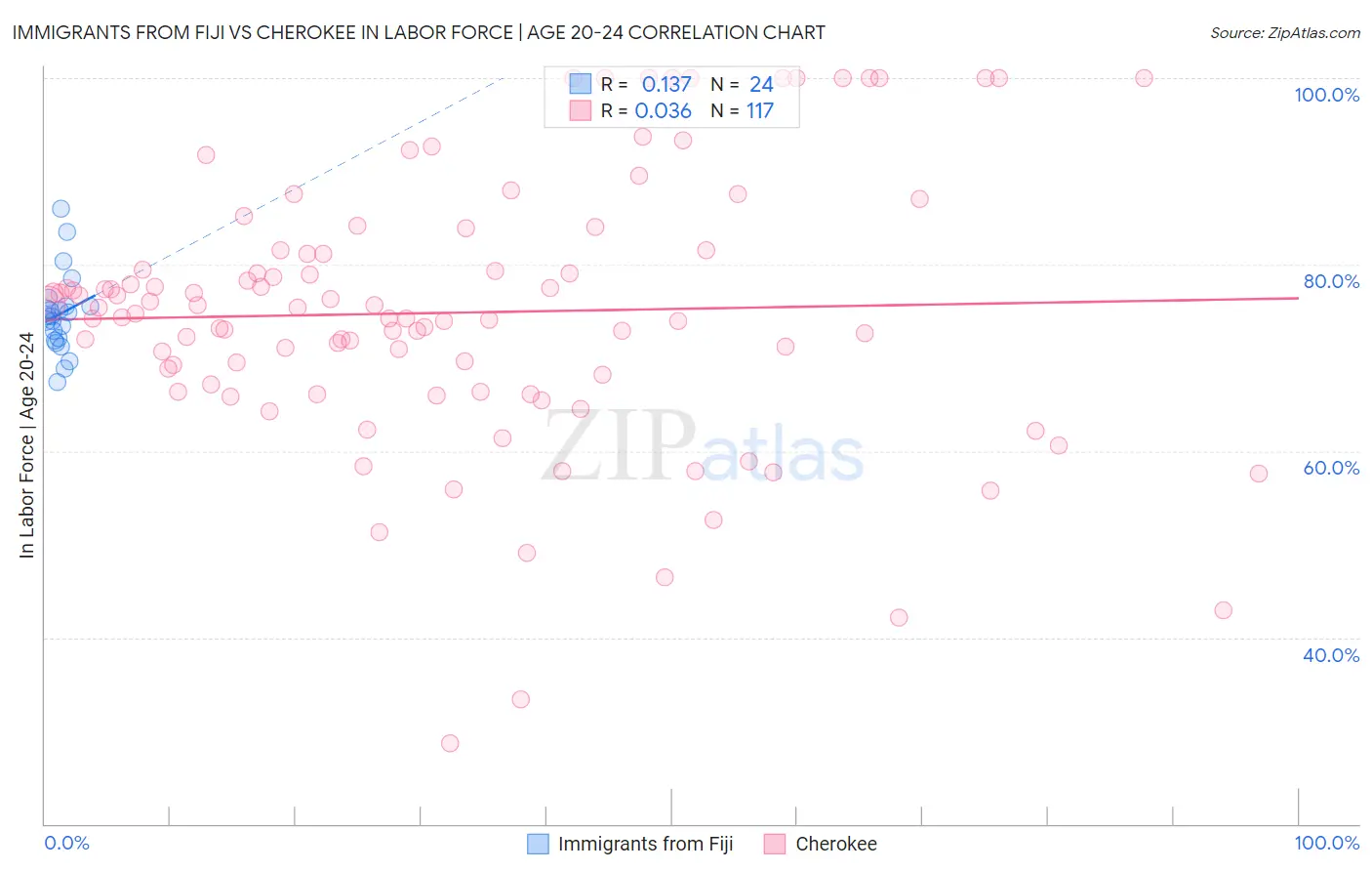 Immigrants from Fiji vs Cherokee In Labor Force | Age 20-24
