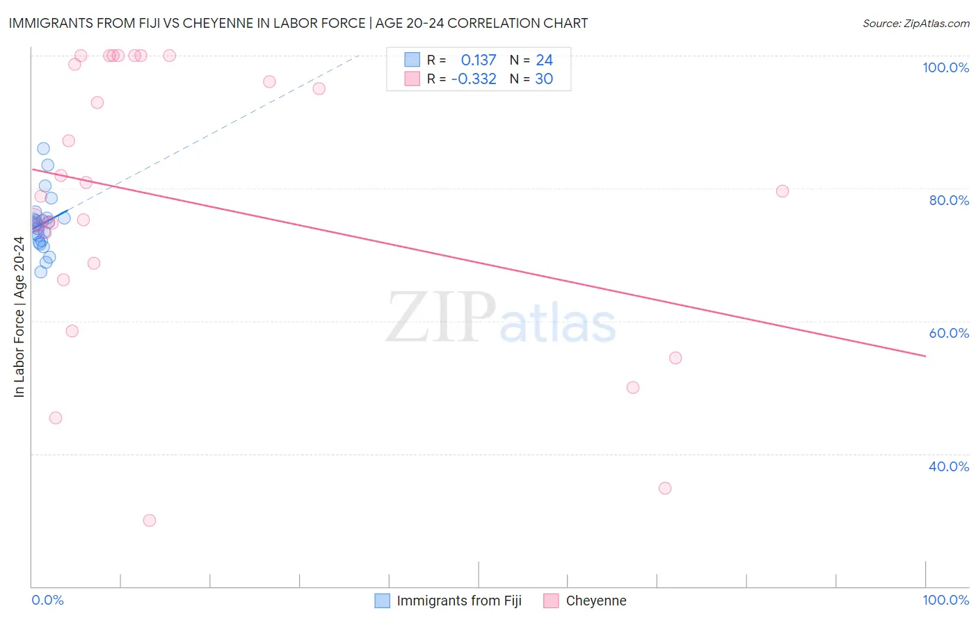 Immigrants from Fiji vs Cheyenne In Labor Force | Age 20-24