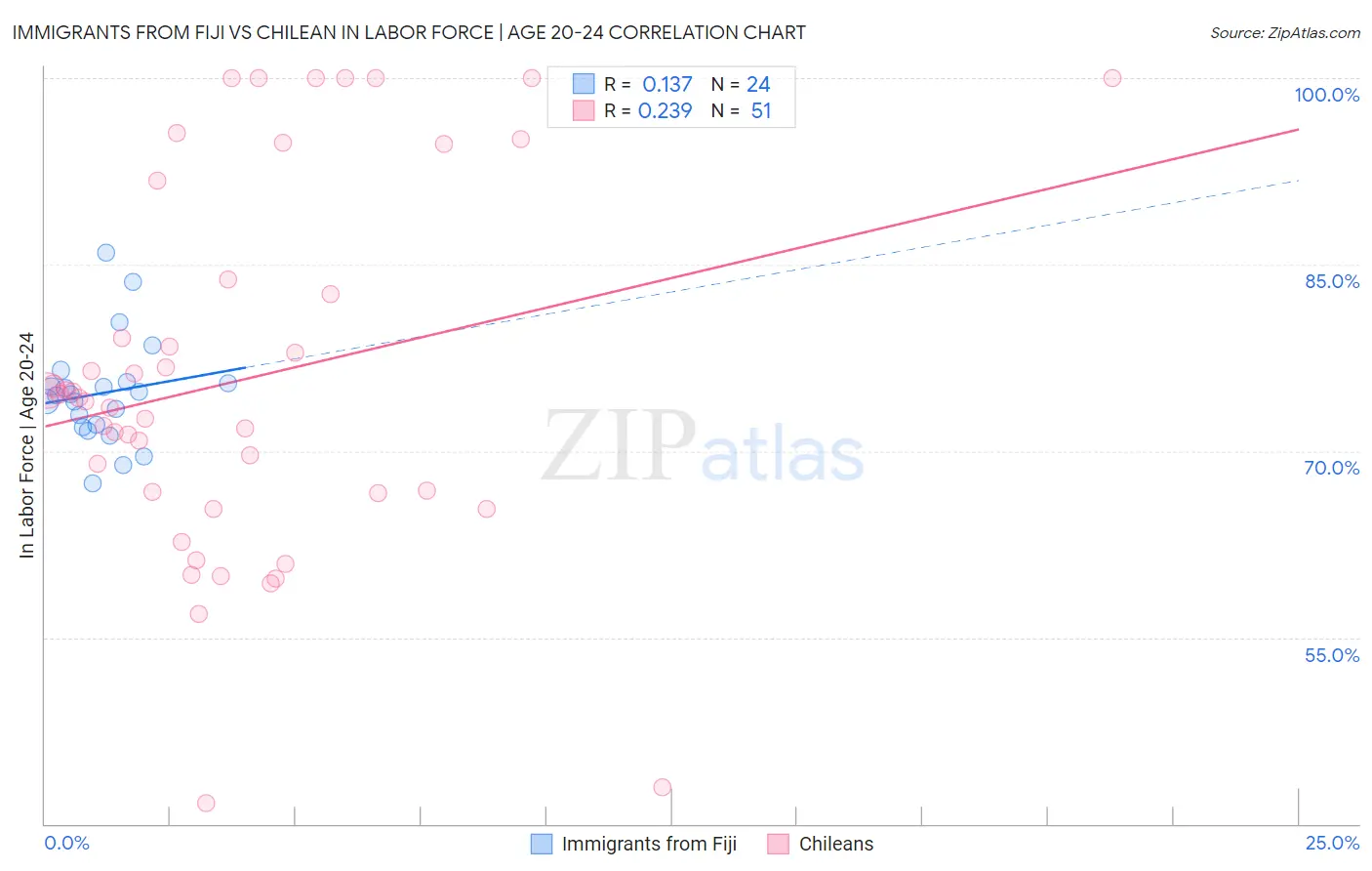 Immigrants from Fiji vs Chilean In Labor Force | Age 20-24