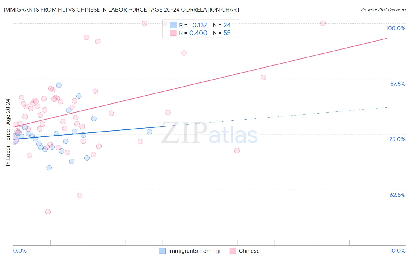 Immigrants from Fiji vs Chinese In Labor Force | Age 20-24