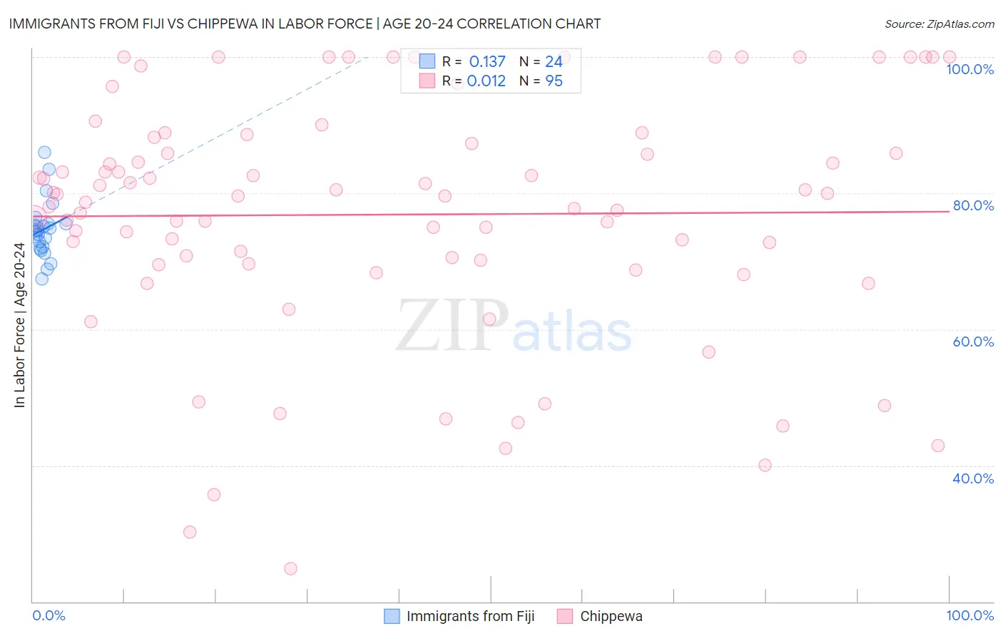Immigrants from Fiji vs Chippewa In Labor Force | Age 20-24