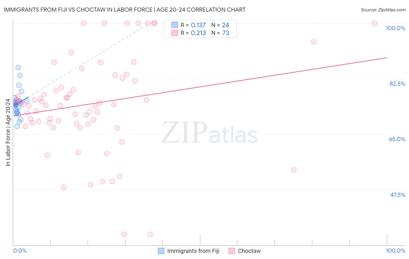 Immigrants from Fiji vs Choctaw In Labor Force | Age 20-24