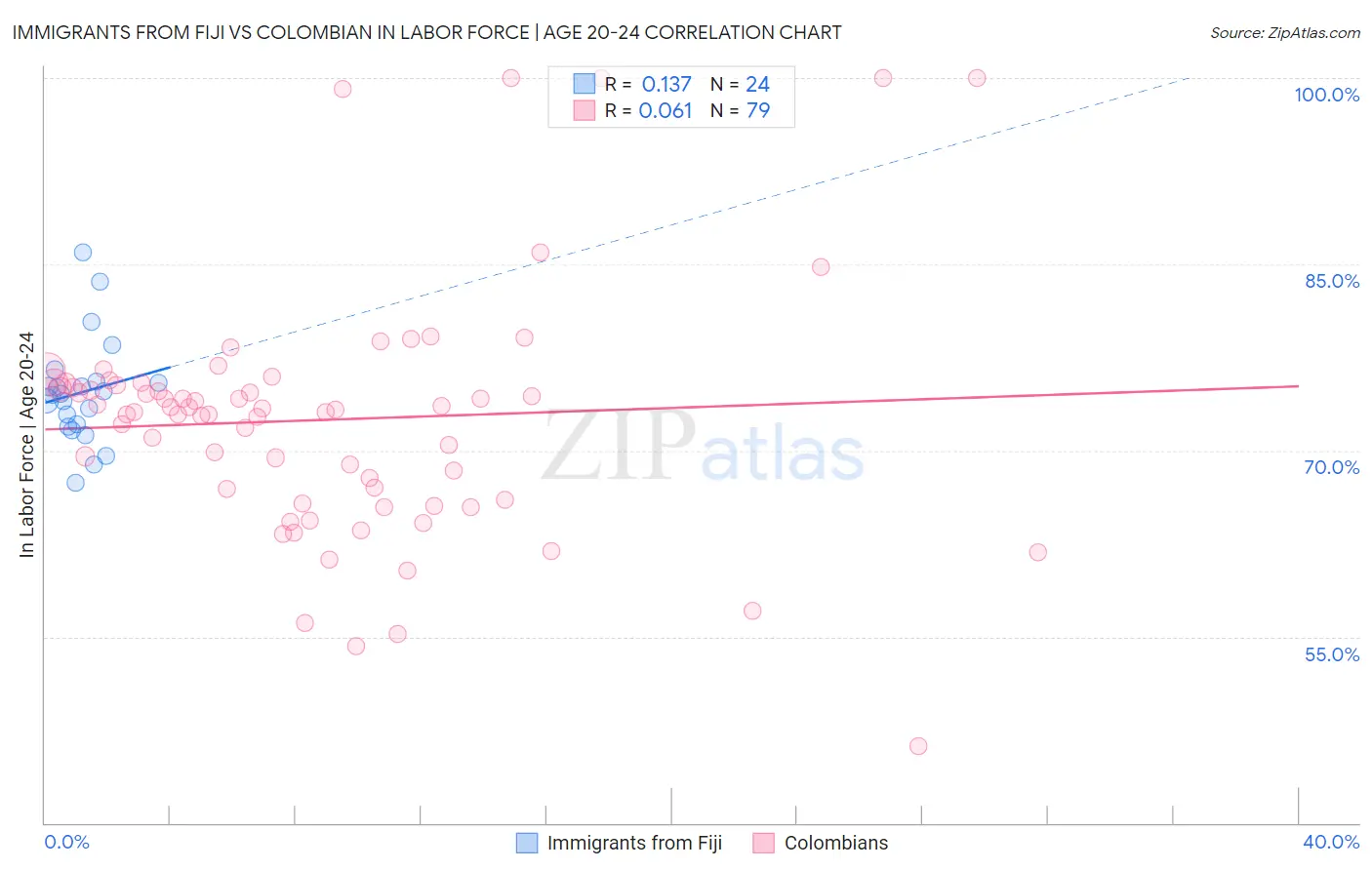 Immigrants from Fiji vs Colombian In Labor Force | Age 20-24
