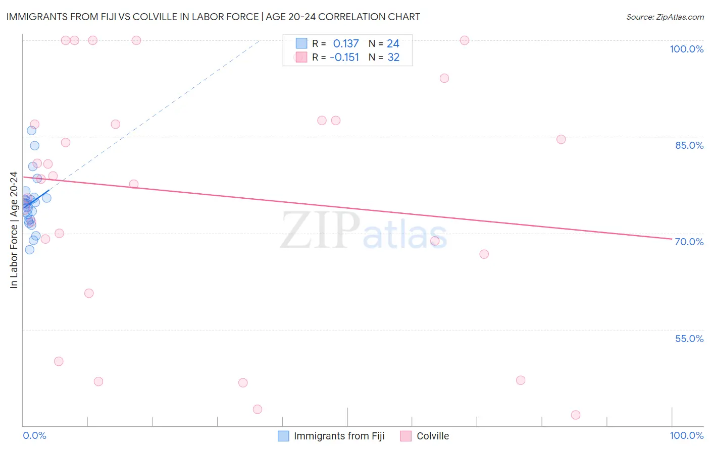 Immigrants from Fiji vs Colville In Labor Force | Age 20-24