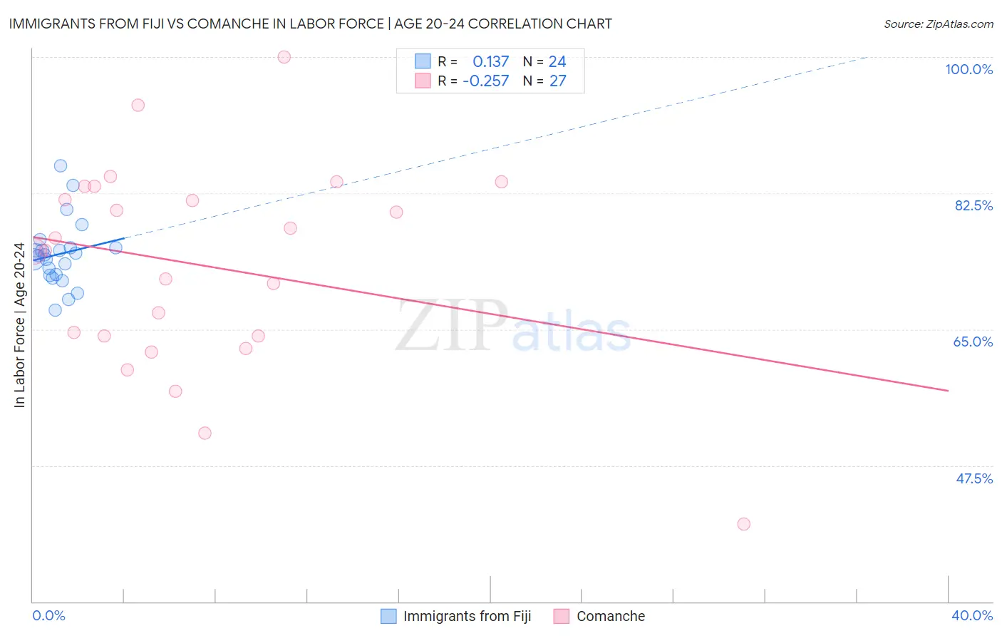 Immigrants from Fiji vs Comanche In Labor Force | Age 20-24