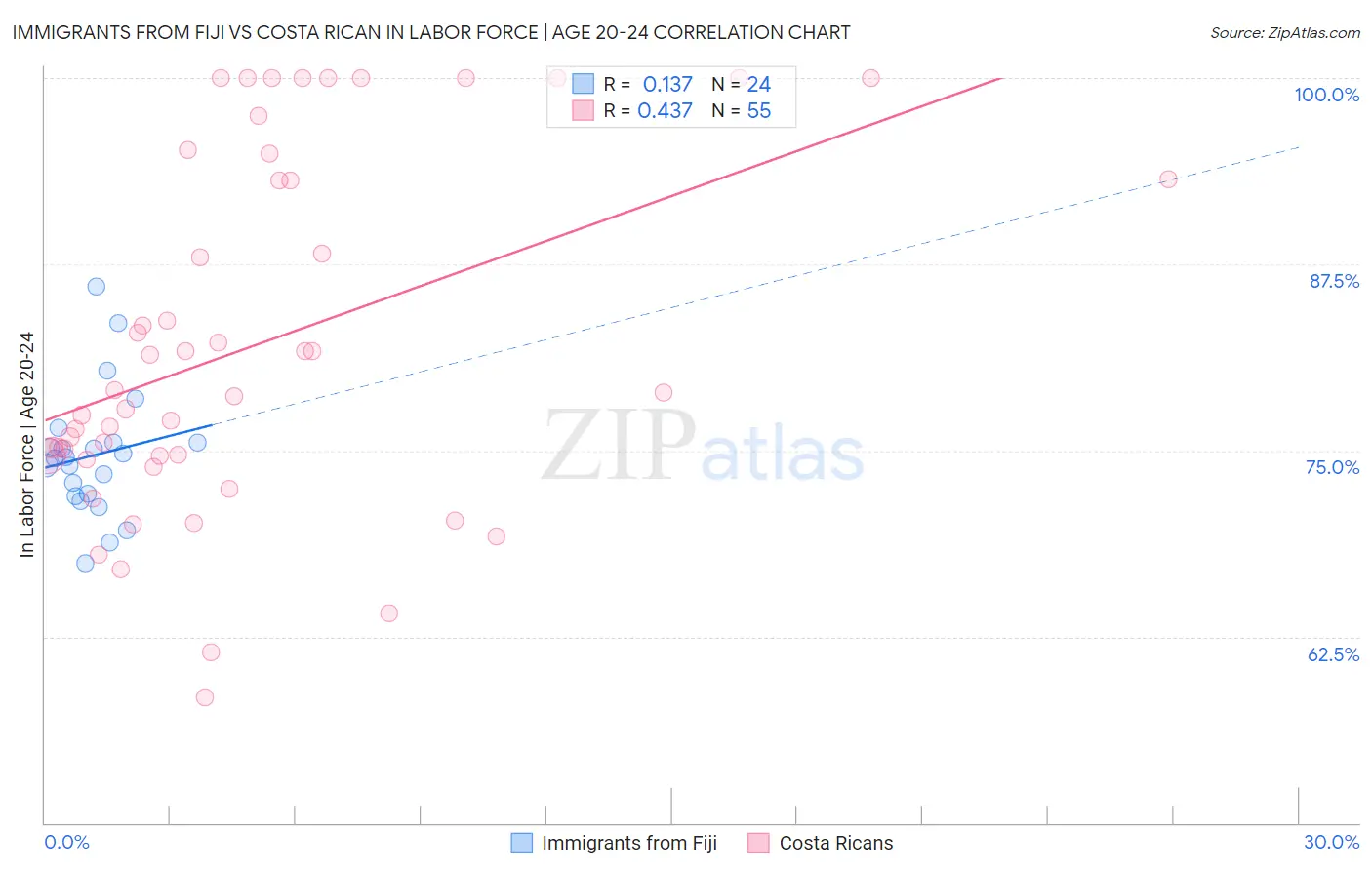 Immigrants from Fiji vs Costa Rican In Labor Force | Age 20-24