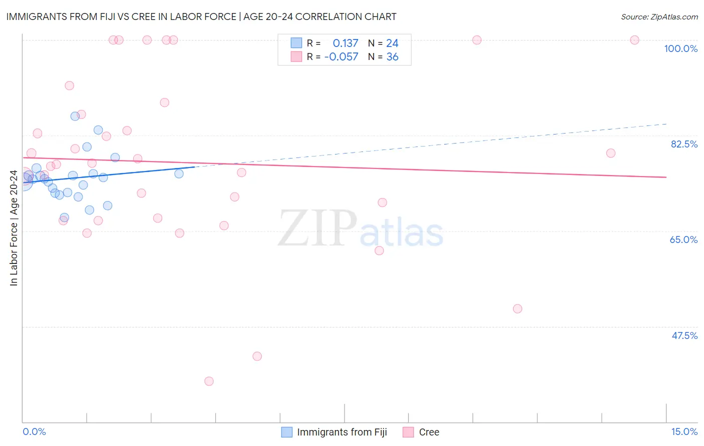 Immigrants from Fiji vs Cree In Labor Force | Age 20-24