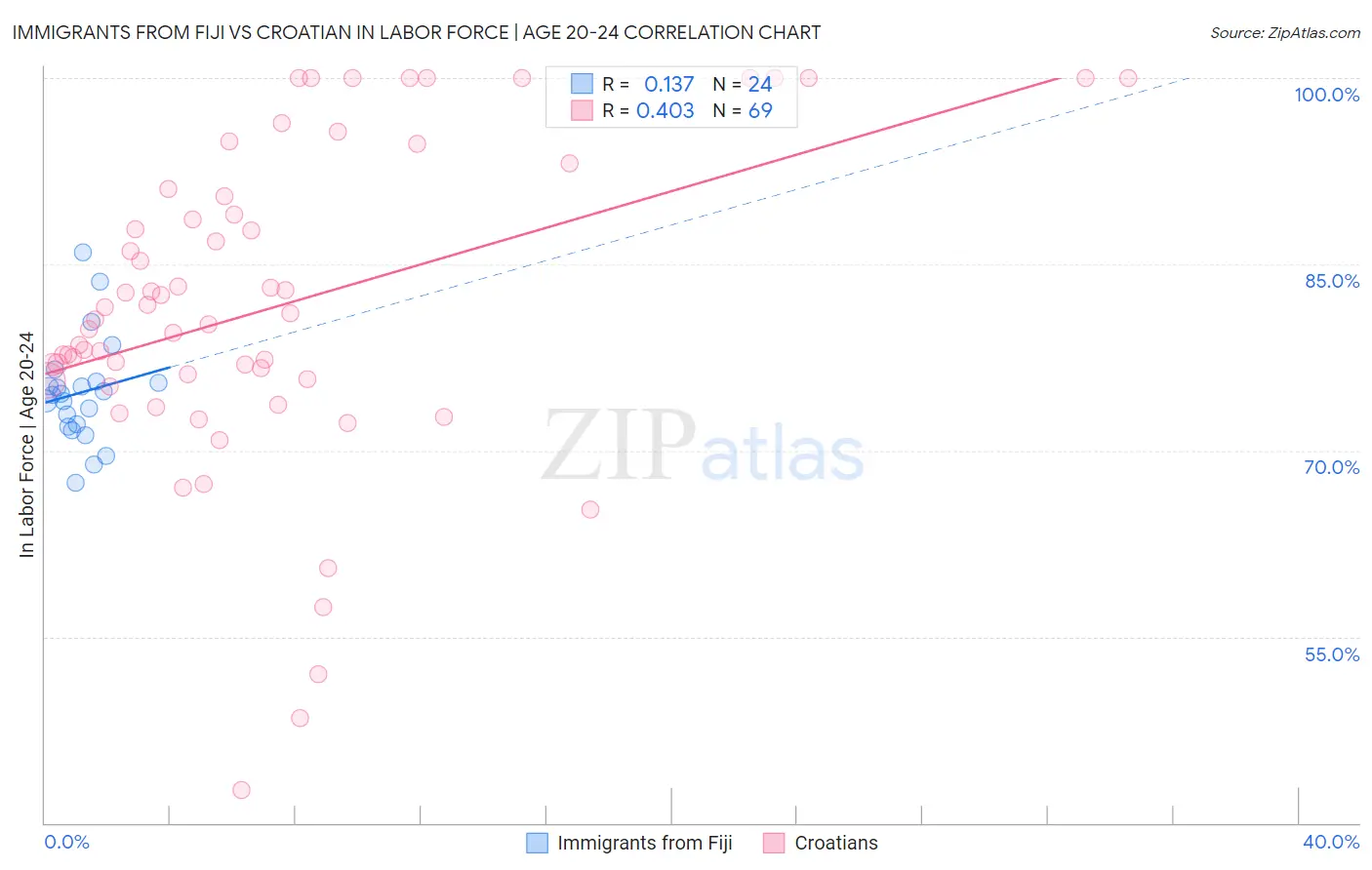 Immigrants from Fiji vs Croatian In Labor Force | Age 20-24