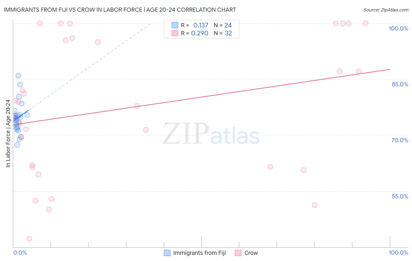 Immigrants from Fiji vs Crow In Labor Force | Age 20-24