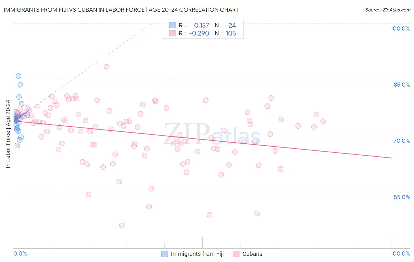 Immigrants from Fiji vs Cuban In Labor Force | Age 20-24