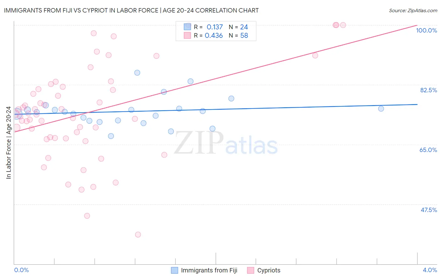 Immigrants from Fiji vs Cypriot In Labor Force | Age 20-24