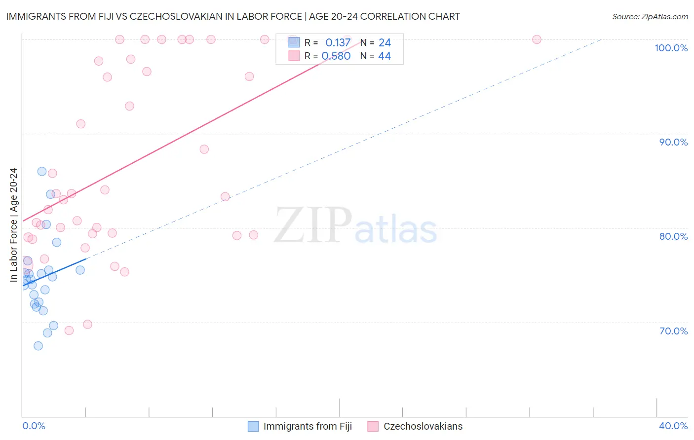 Immigrants from Fiji vs Czechoslovakian In Labor Force | Age 20-24