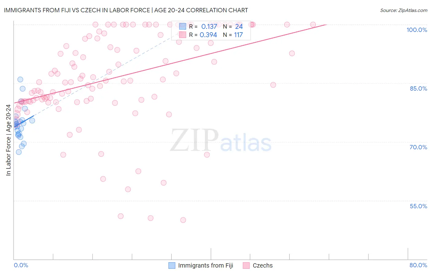 Immigrants from Fiji vs Czech In Labor Force | Age 20-24