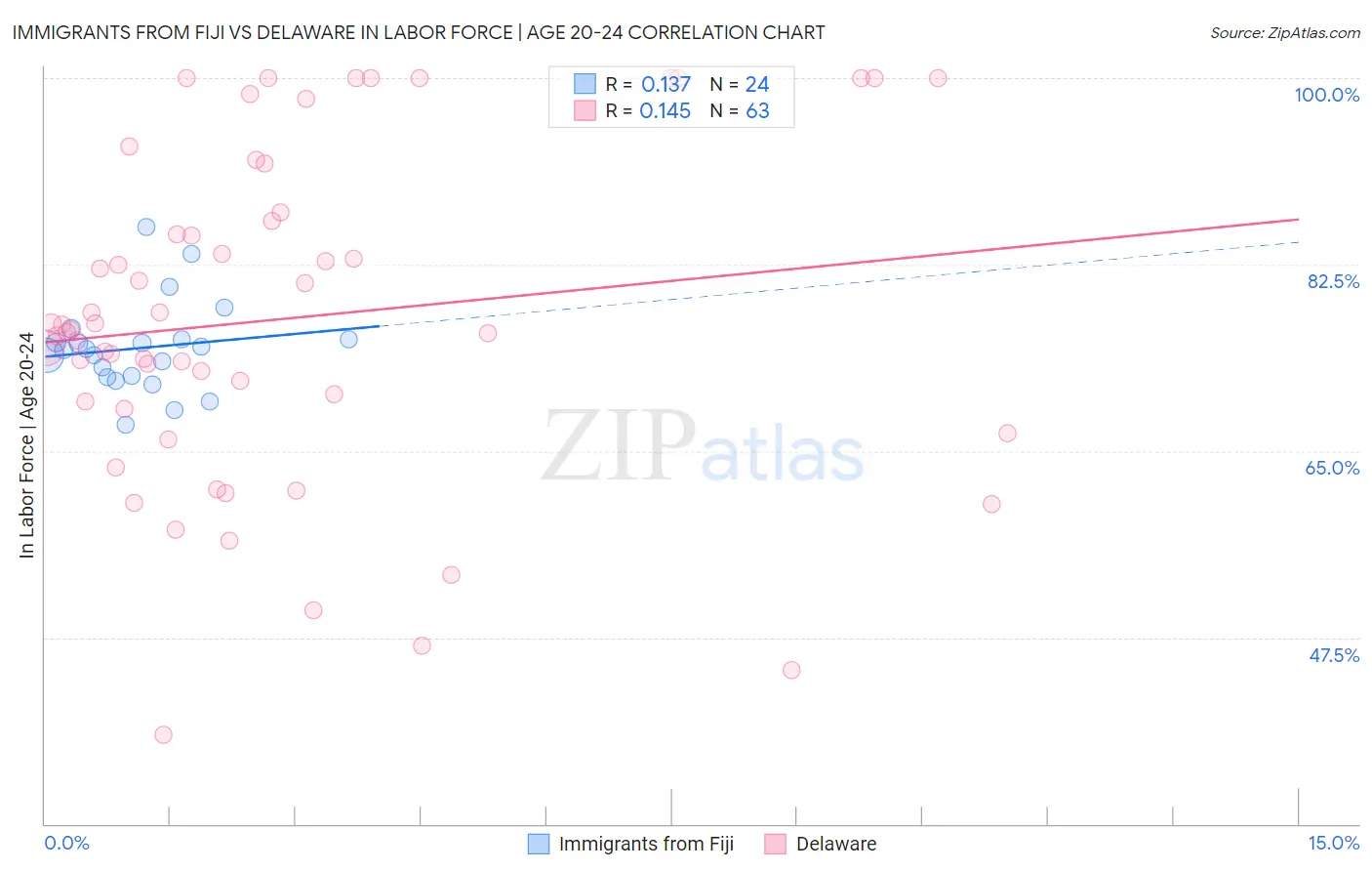 Immigrants from Fiji vs Delaware In Labor Force | Age 20-24
