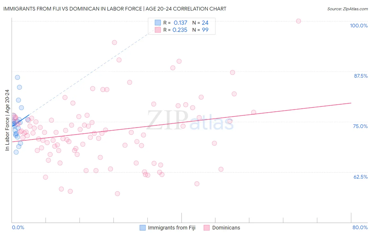 Immigrants from Fiji vs Dominican In Labor Force | Age 20-24