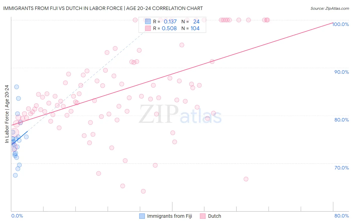 Immigrants from Fiji vs Dutch In Labor Force | Age 20-24