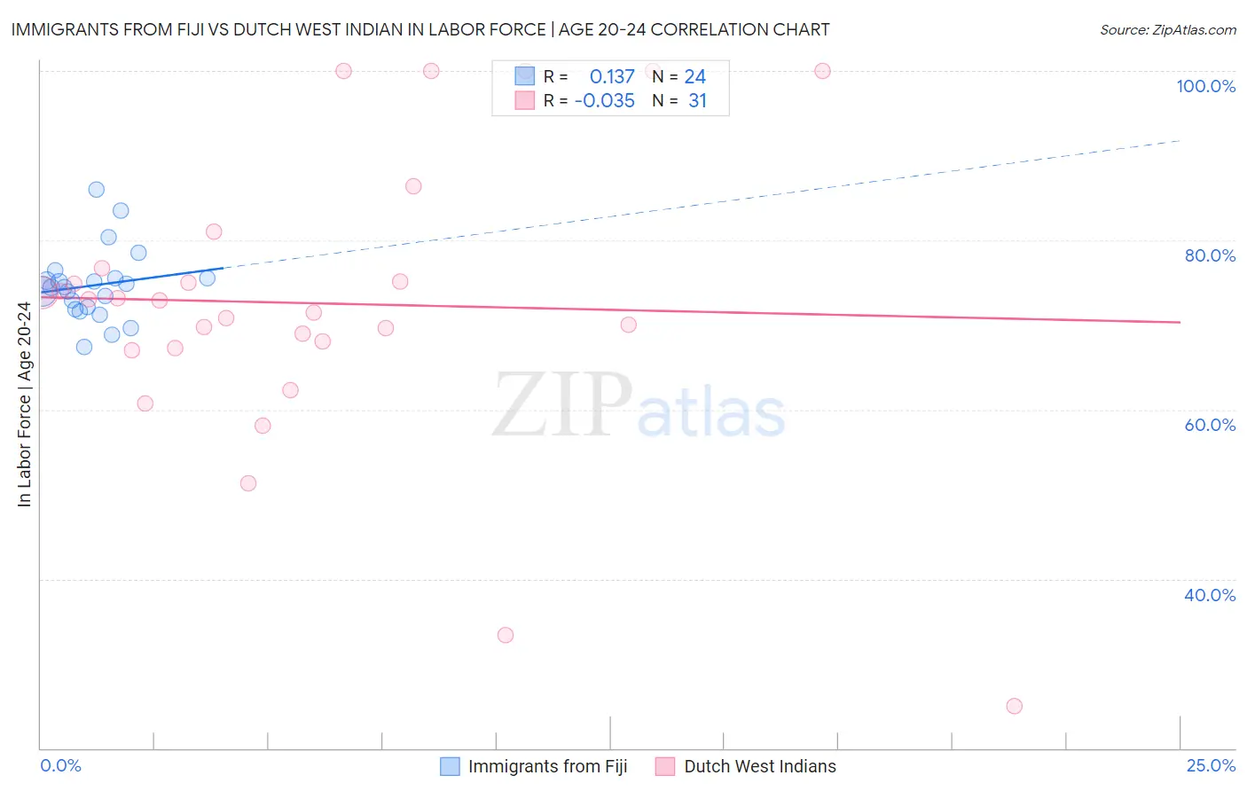 Immigrants from Fiji vs Dutch West Indian In Labor Force | Age 20-24