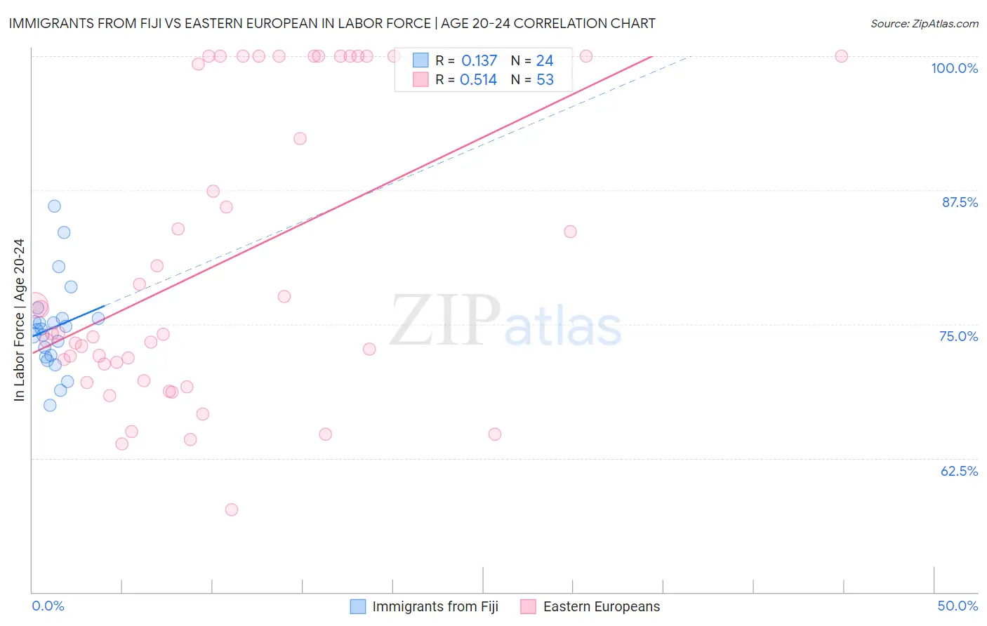 Immigrants from Fiji vs Eastern European In Labor Force | Age 20-24