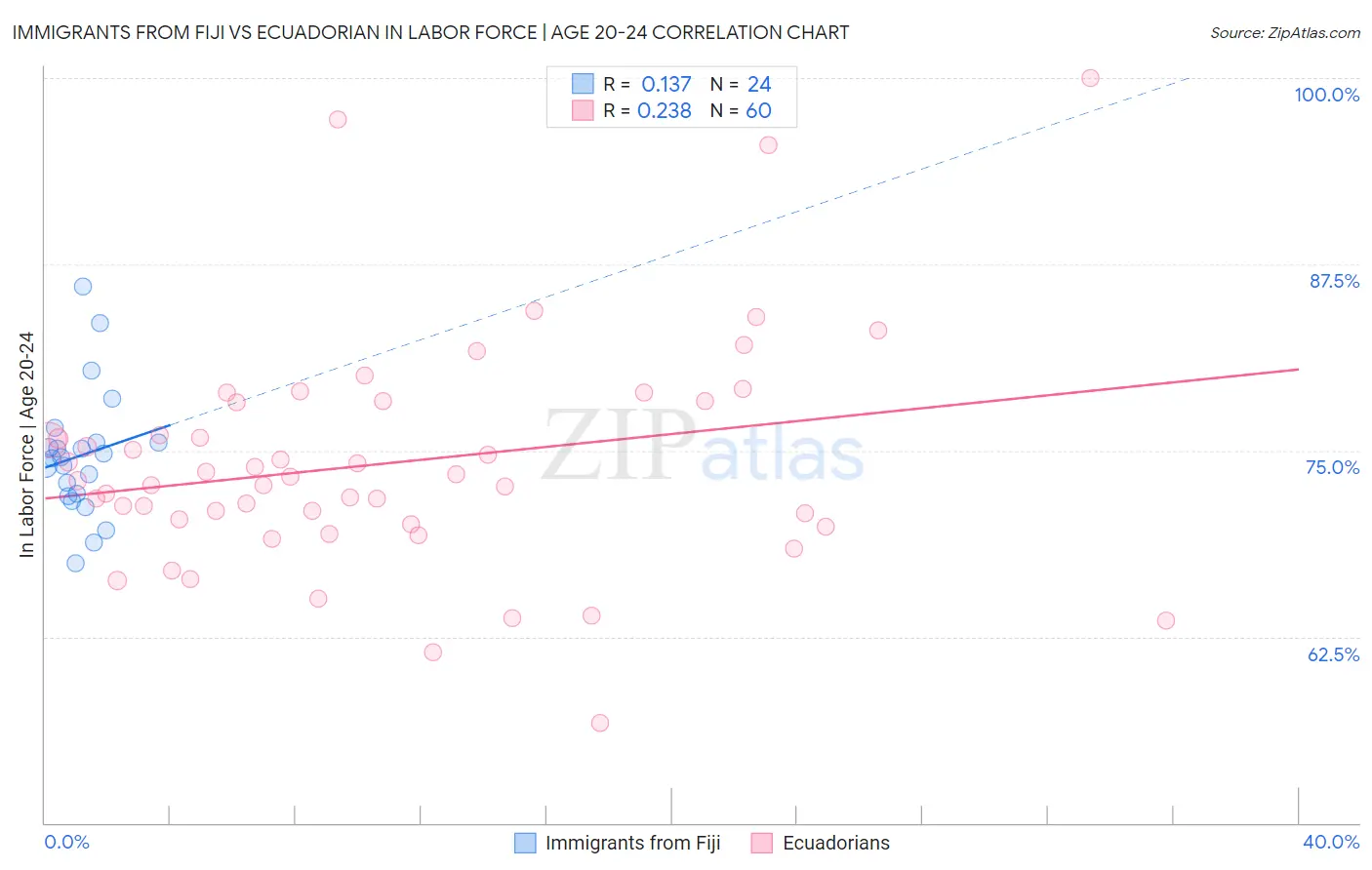 Immigrants from Fiji vs Ecuadorian In Labor Force | Age 20-24